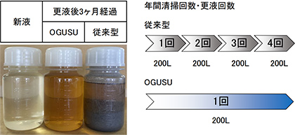 年間清掃回数・更液回数