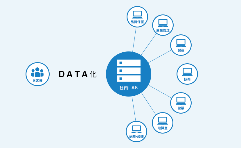 図：社内LANの究極の形をめざして